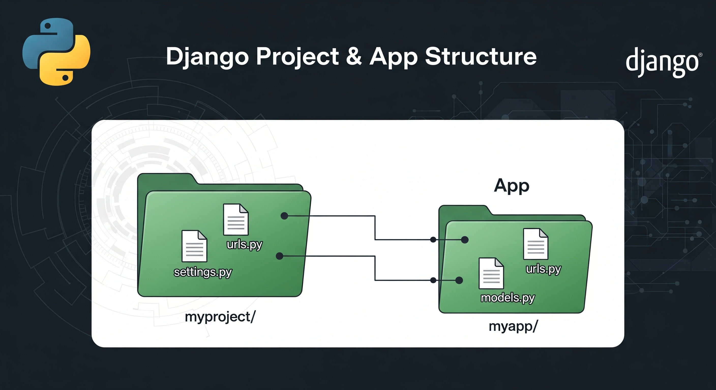 Django Project vs Django App