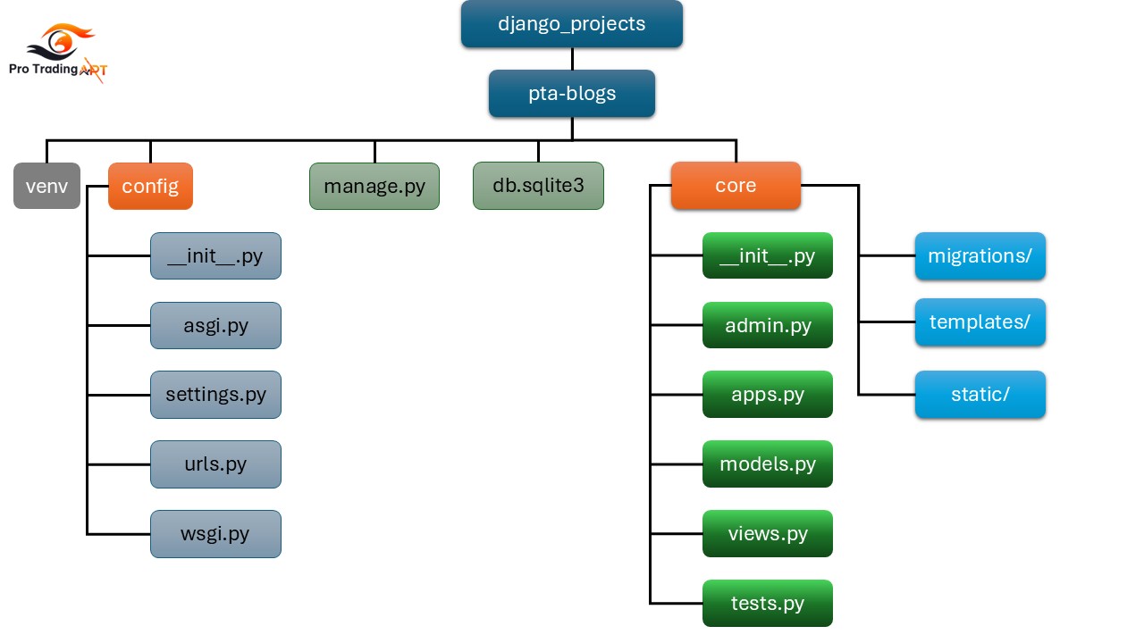 Django Structure